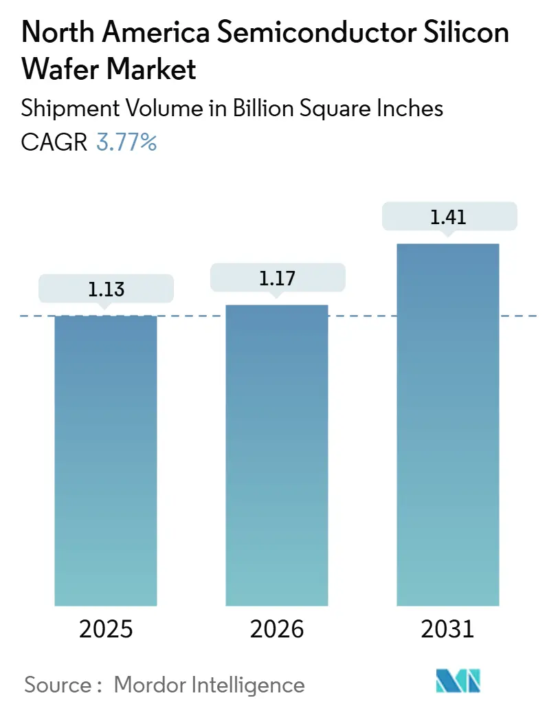 North America Semiconductor Silicon Wafer Market Summary