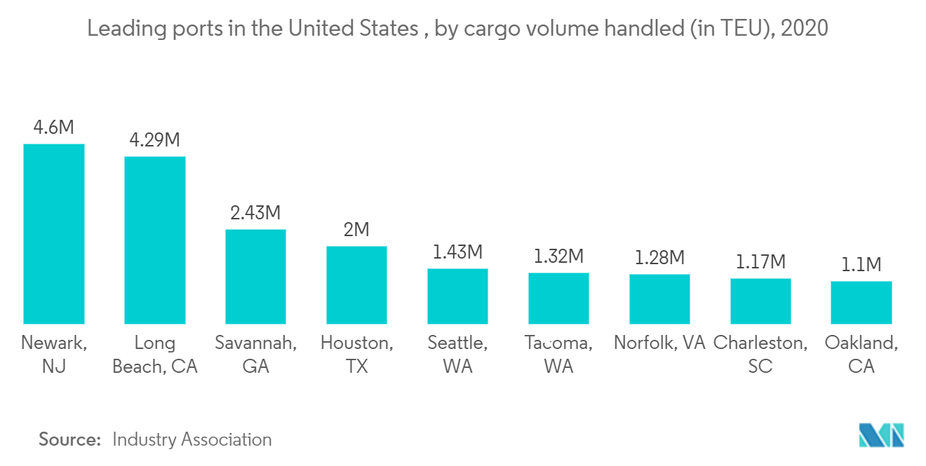 米国の主要港（貨物取扱量ベース