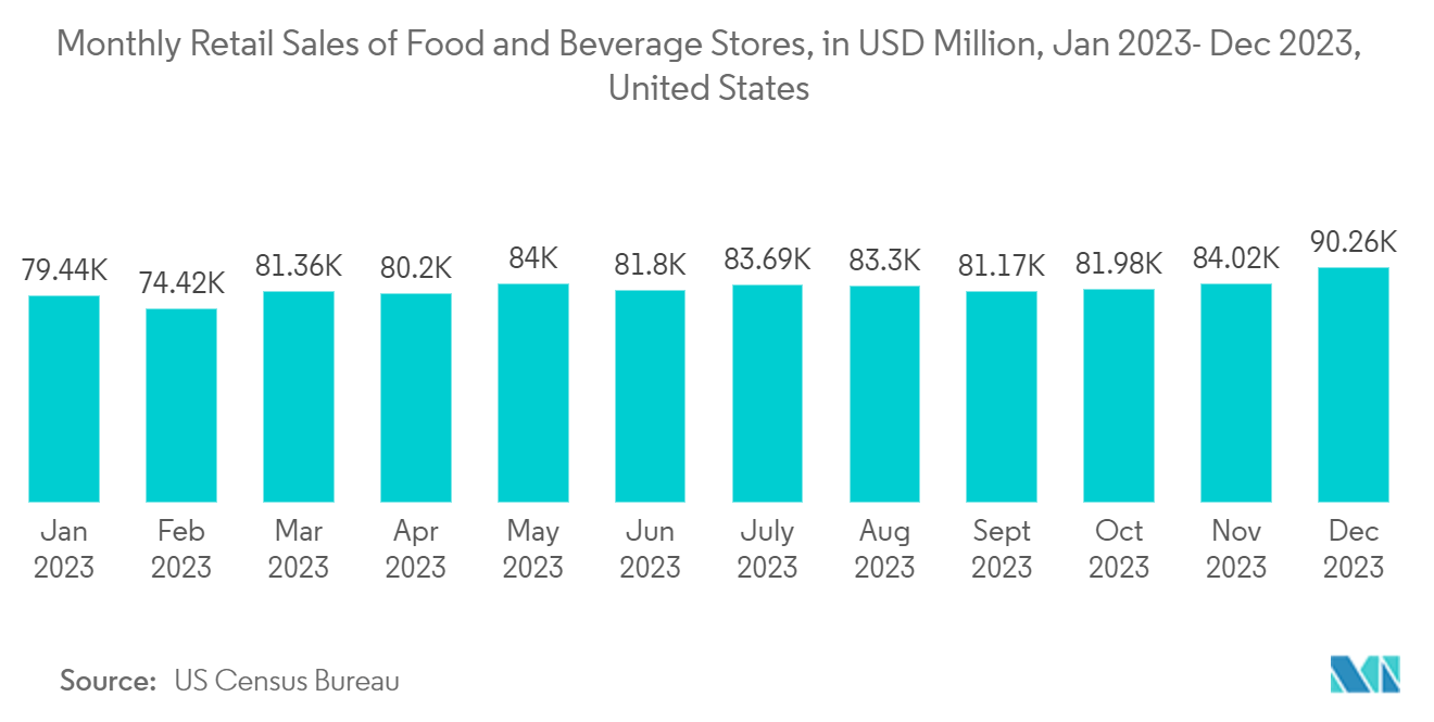 North America Shrink and Stretch Film Market: Monthly Retail Sales of Food and Beverage Stores, in USD Million, Jan 2023- Dec 2023, United States