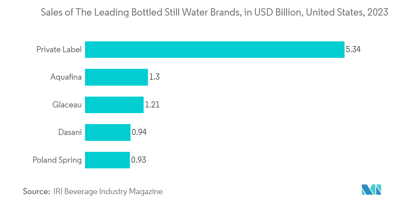 North America Shrink and Stretch Film Market: Sales of The Leading Bottled Still Water Brands, in USD Billion, United States, 2023