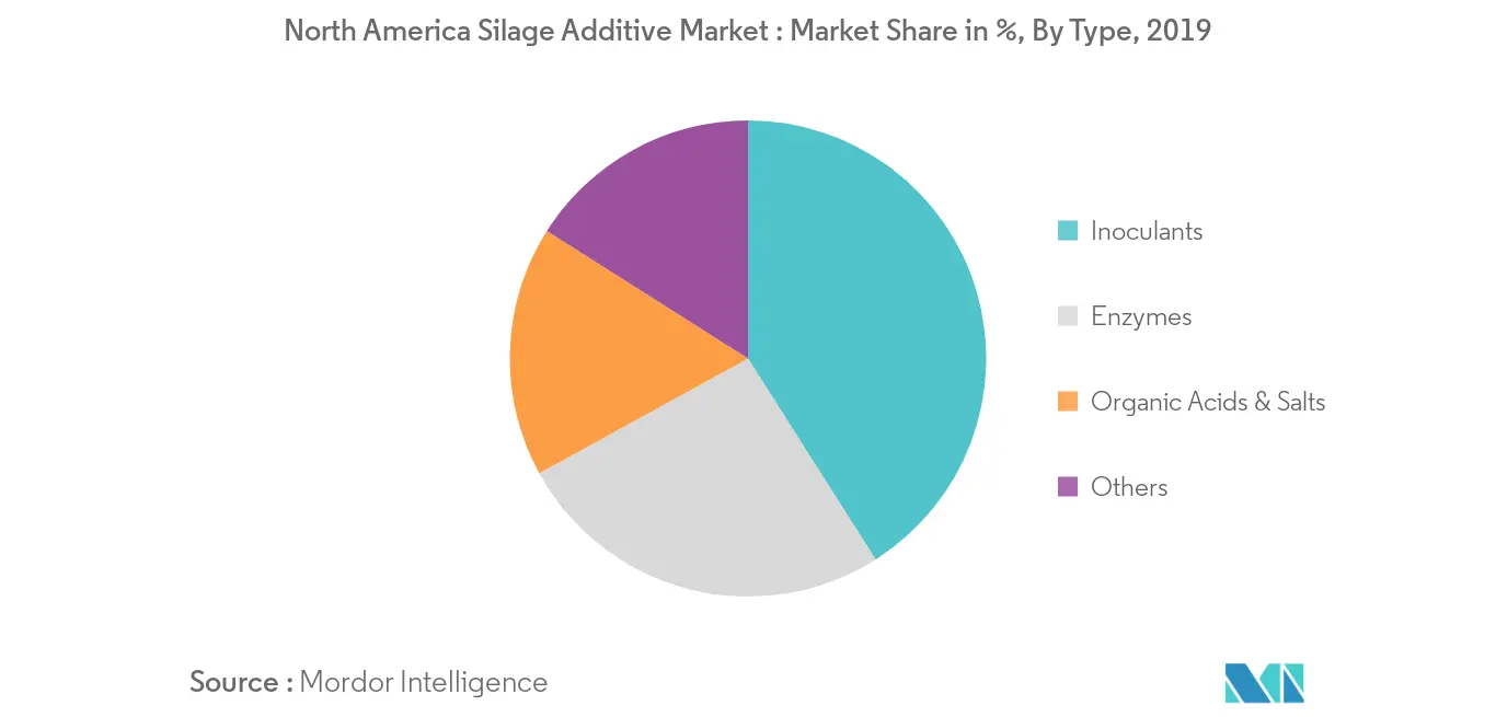 North America Silage Additive Market