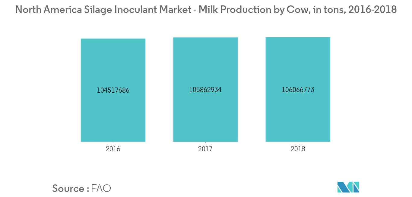 North America Silage Inoculant Market - Milk Production by Cow, in tons, 2016-2018