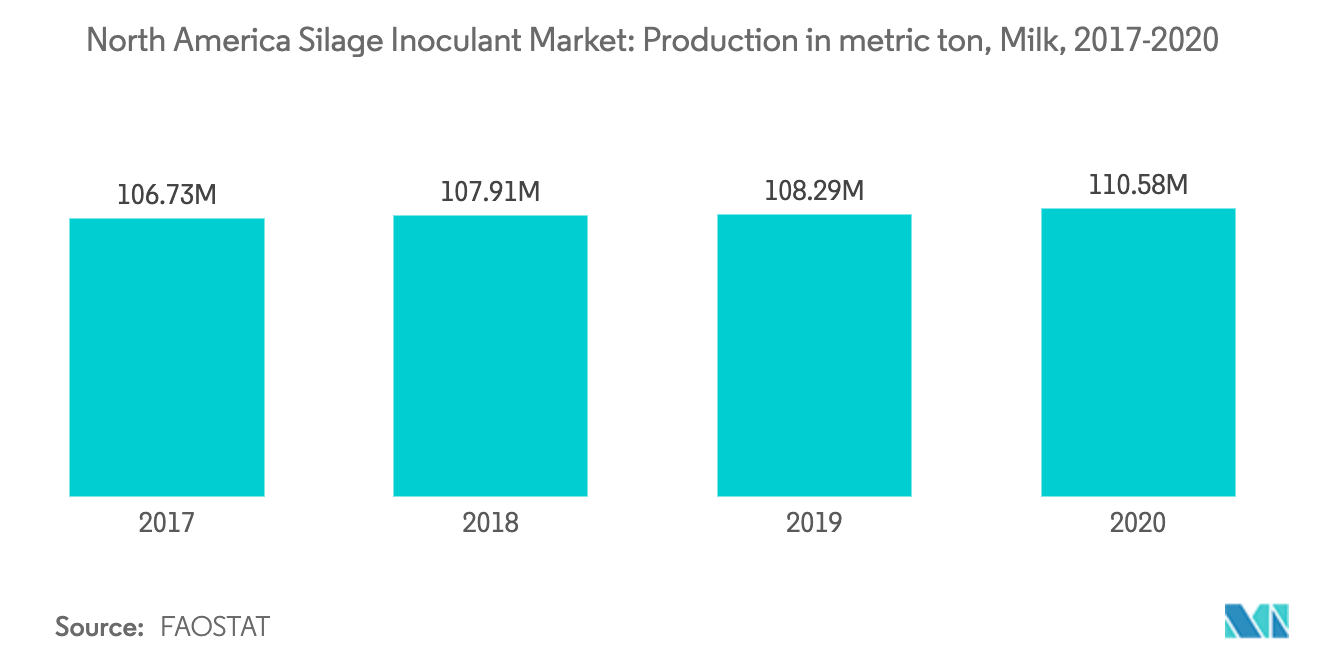 North America Silage Inoculant Market - Milk Production by Cow, in tons, 2016-2018