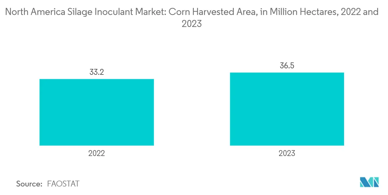 北米のサイレージ用接種剤市場：トウモロコシ収穫面積（百万ヘクタール）：2022年と2023年
