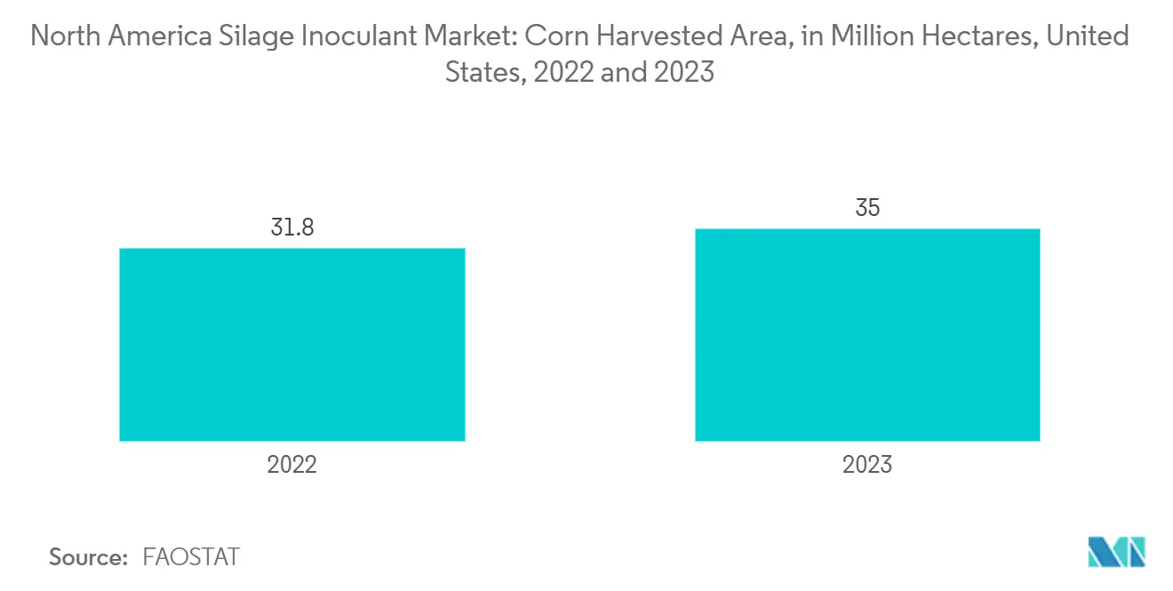 北米のサイレージ用接種剤市場：トウモロコシ収穫面積（百万ヘクタール）（米国、2022年および2023年