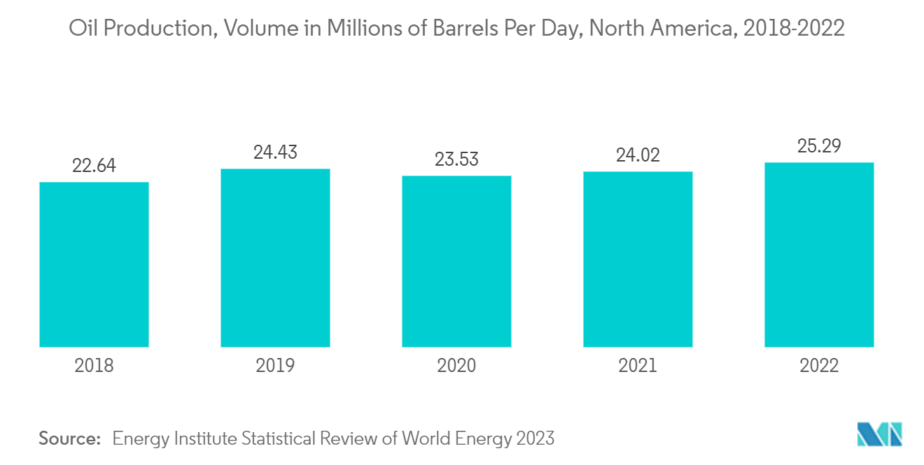 North America Silica Sand Market: Oil Production, Volume in Millions of Barrels Per Day, North America, 2018-2022