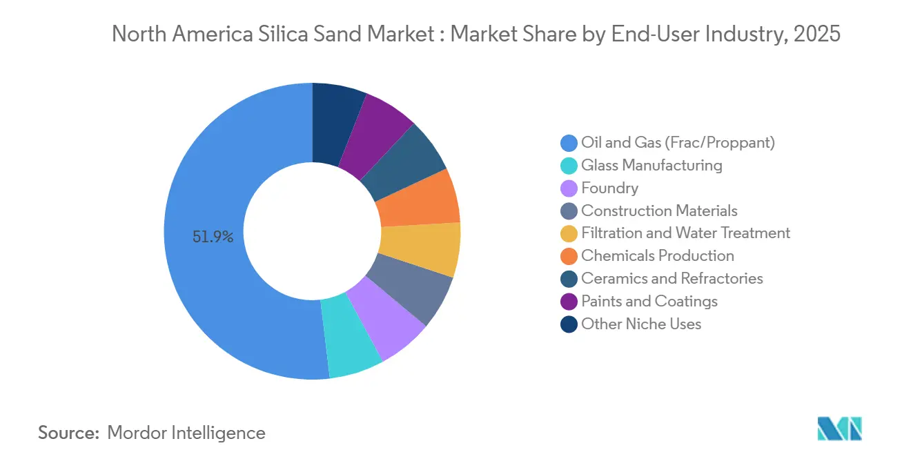 North America Silica Sand Market : Market Share by End-User Industry