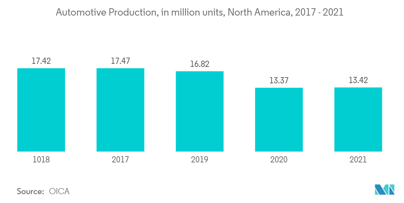 North America Silicone Market - Automotive Production, in million units, North America, 2017 - 2021