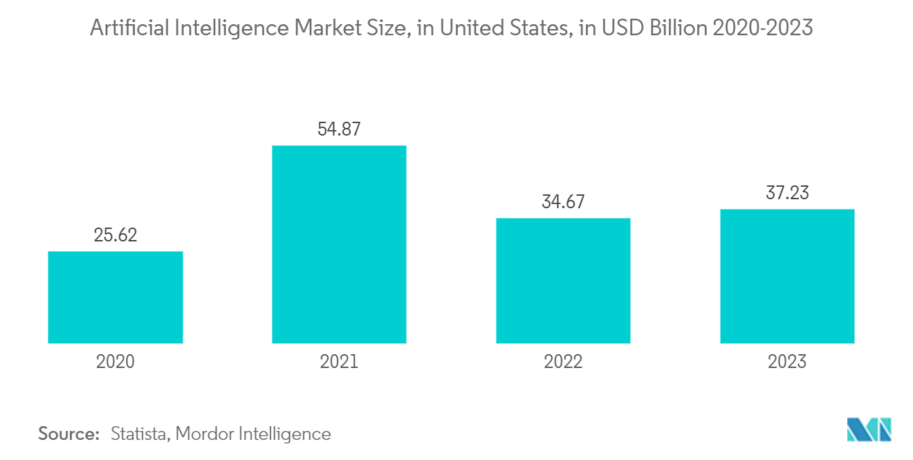 North America Simulator Windows And Simulator Skylights Market: Artificial Intelligence Market Size, in United States, in USD Billion 2020-2023