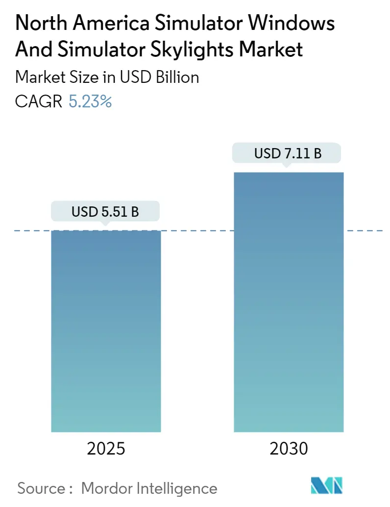 North America Simulator Windows And Simulator Skylights Market Summary