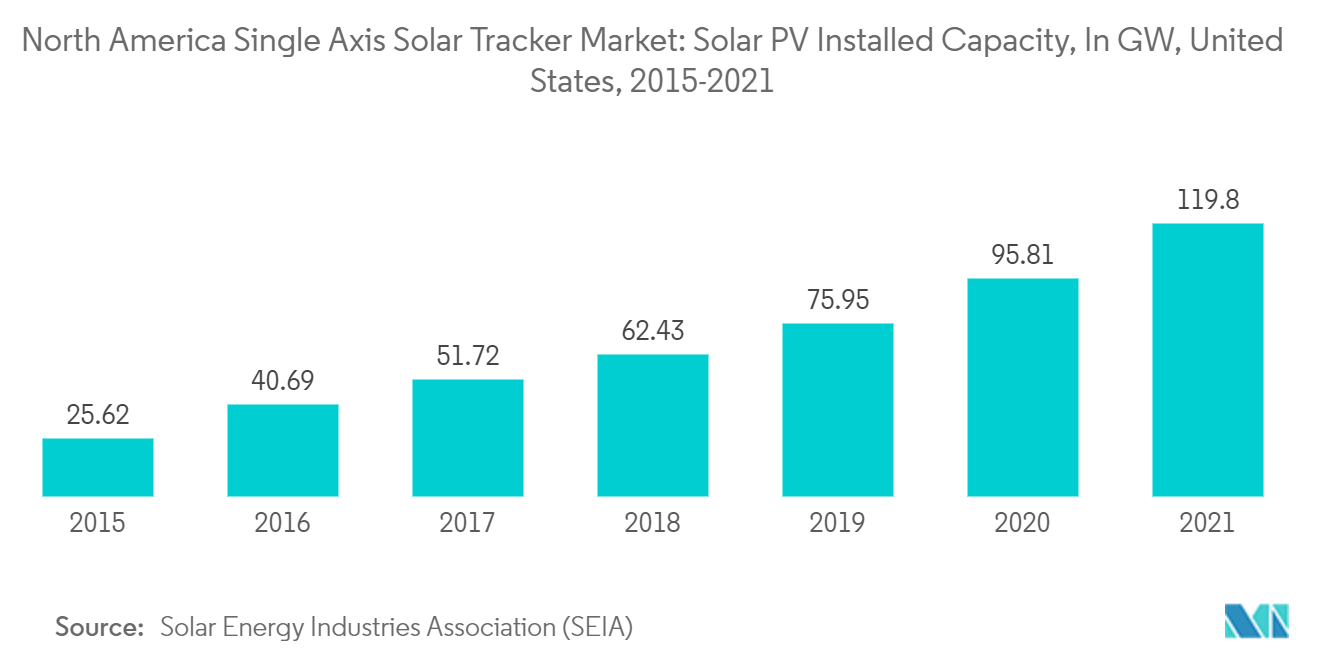 North America Single Axis Solar Tracker Market  - North America Single Axis Solar Tracker Market: Solar PV Installed Capacity, In GW, United States, 2015-2021 119.8 95.81 75.95 62.43 51.72 40.69 25.62 2015 2016 2017 2018 2019 2020 2021 Source: Solar Energy Industries Association (SEIA)