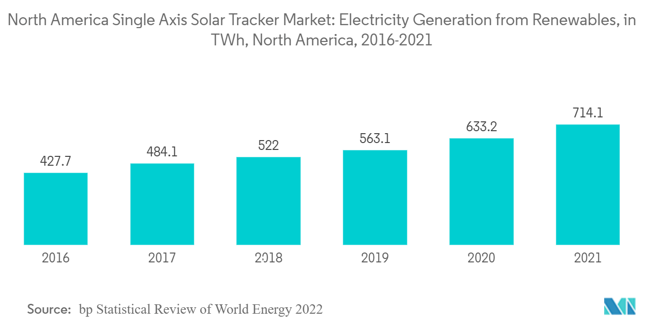 North America Single Axis Solar Tracker Market - North America Single Axis Solar Tracker Market: Electricity Generation from Renewables, in TWh, North America, 2016-2021 714.1 633.2 563.1 522 484.1 427.7 2016 2017 2018 2019 2020 2021 Source: bp Statistical Review of World Energy 2022
