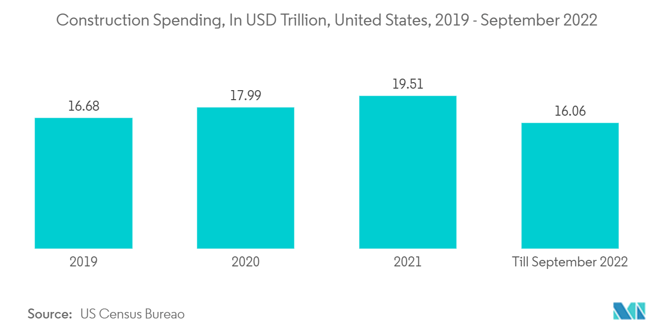 Construction Spending, In USD Trillion, United States, 2019 - September 2022