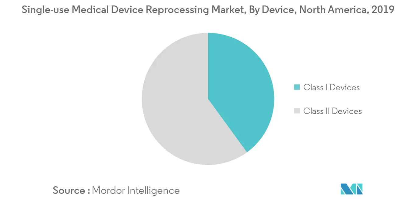North America Single-Use Medical Device Reprocessing Market Trends 123