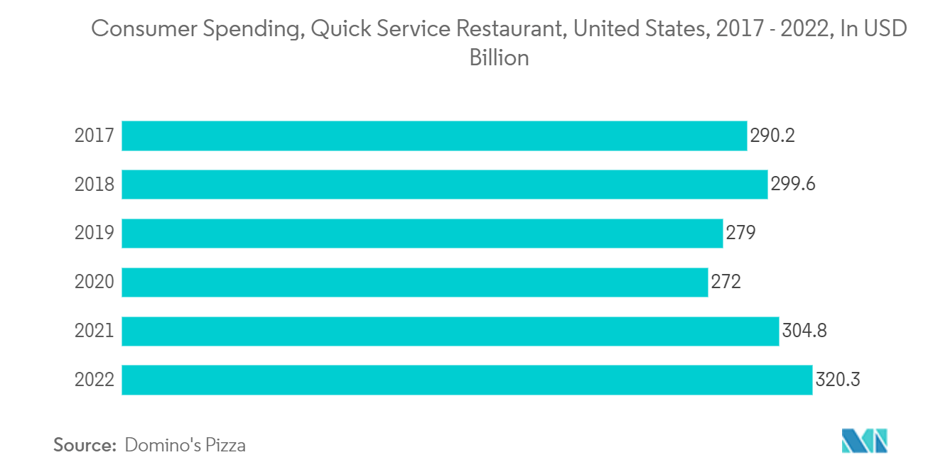 North America Single-use Packaging Market - Consumer Spending, Quick Service Restaurant, United States, 2017 - 2022, In USD Billion