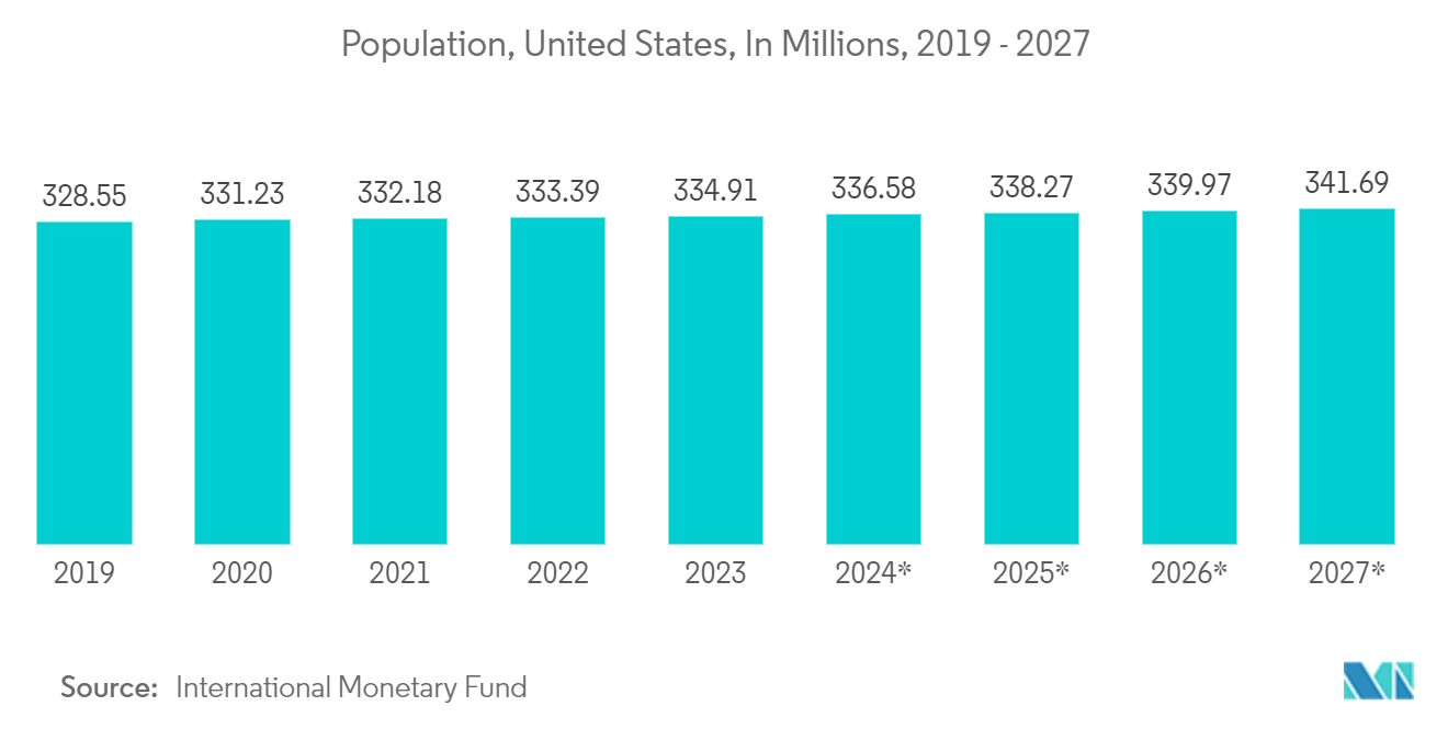 North America Single-use Packaging Market - Population, United States, In Millions, 2019 - 2027