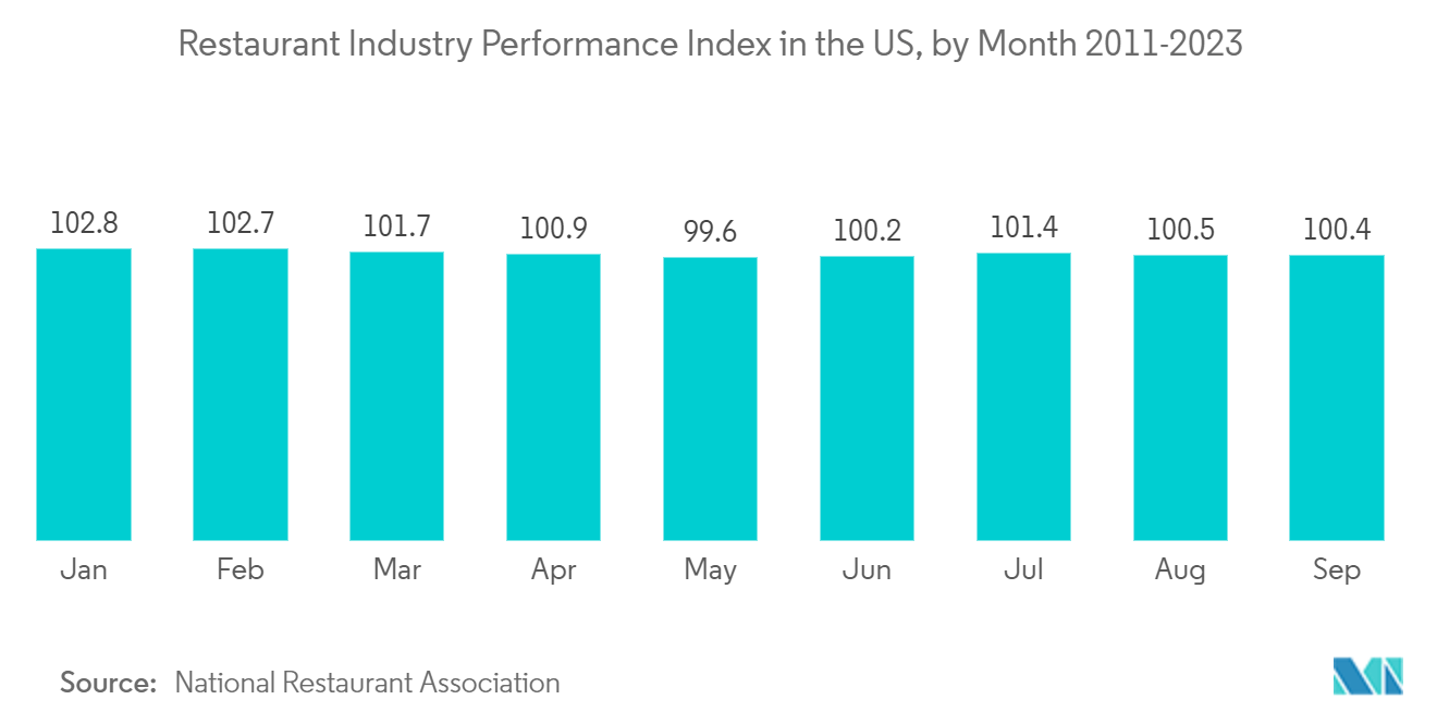 North America Single-use Packaging Market - Restaurant Industry Performance Index in the US, by Month 2011-2023 