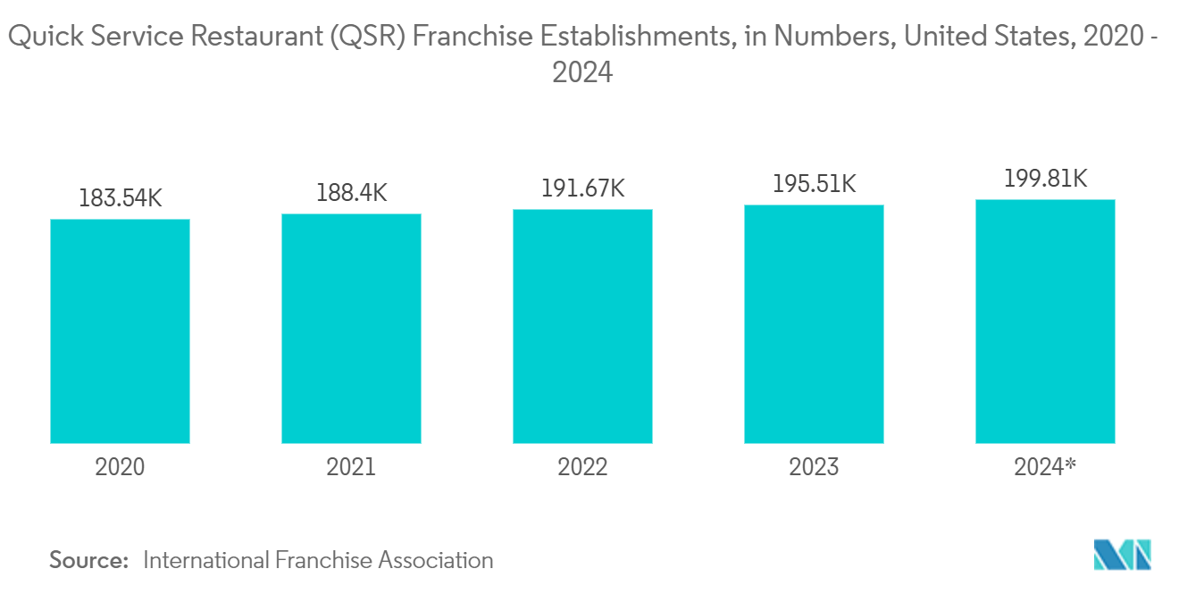 North America Single-use Plastic Packaging Market:  Quick Service Restaurant (QSR) Franchise Establishments, in Numbers, United States, 2020 - 2024*