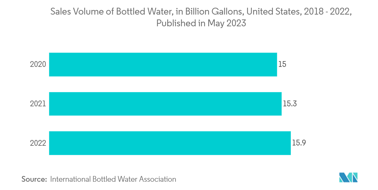 North America Single-use Plastic Packaging Market: Sales Volume of Bottled Water, in Billion Gallons, United States, 2018  - 2022, Published in May 2023