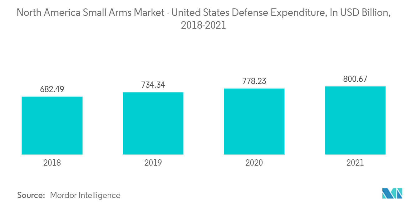 North America Small Arms Market - United States Defense Expenditure, In USD Billion, 2018-2021