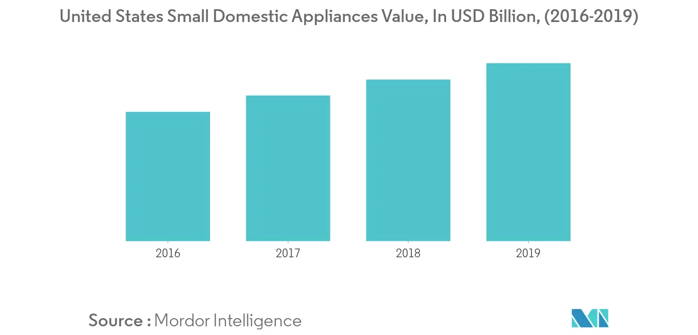 North America Small Kitchen Appliances