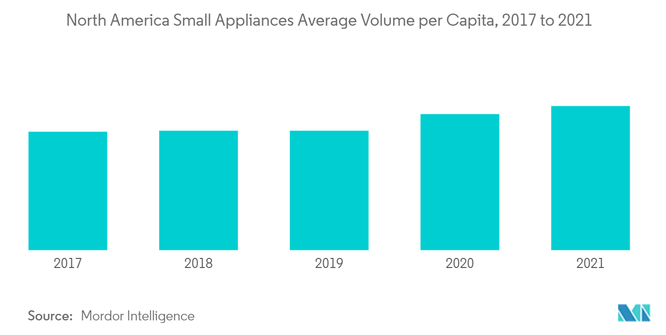 North America Small Home Appliances Market Trends