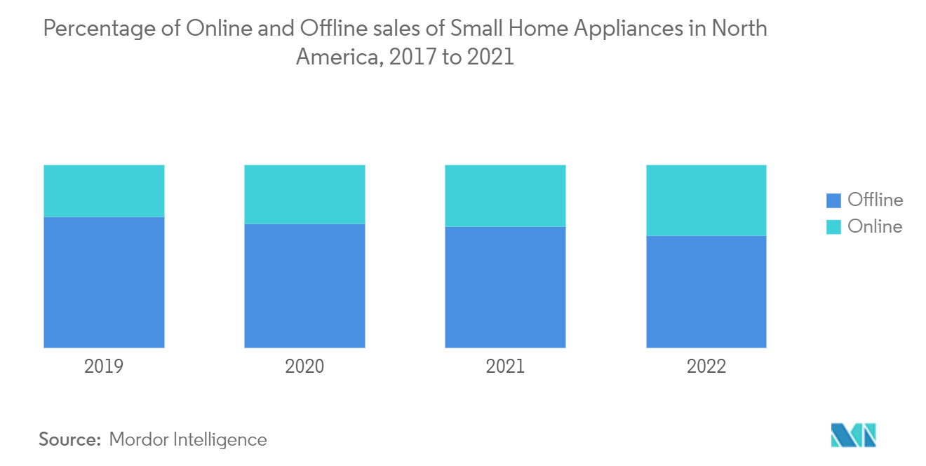 سوق الأجهزة المنزلية الصغيرة في أمريكا الشمالية النسبة المئوية لمبيعات الأجهزة المنزلية الصغيرة عبر الإنترنت وغير المتصلة بالإنترنت في أمريكا الشمالية، من 2017 إلى 2021