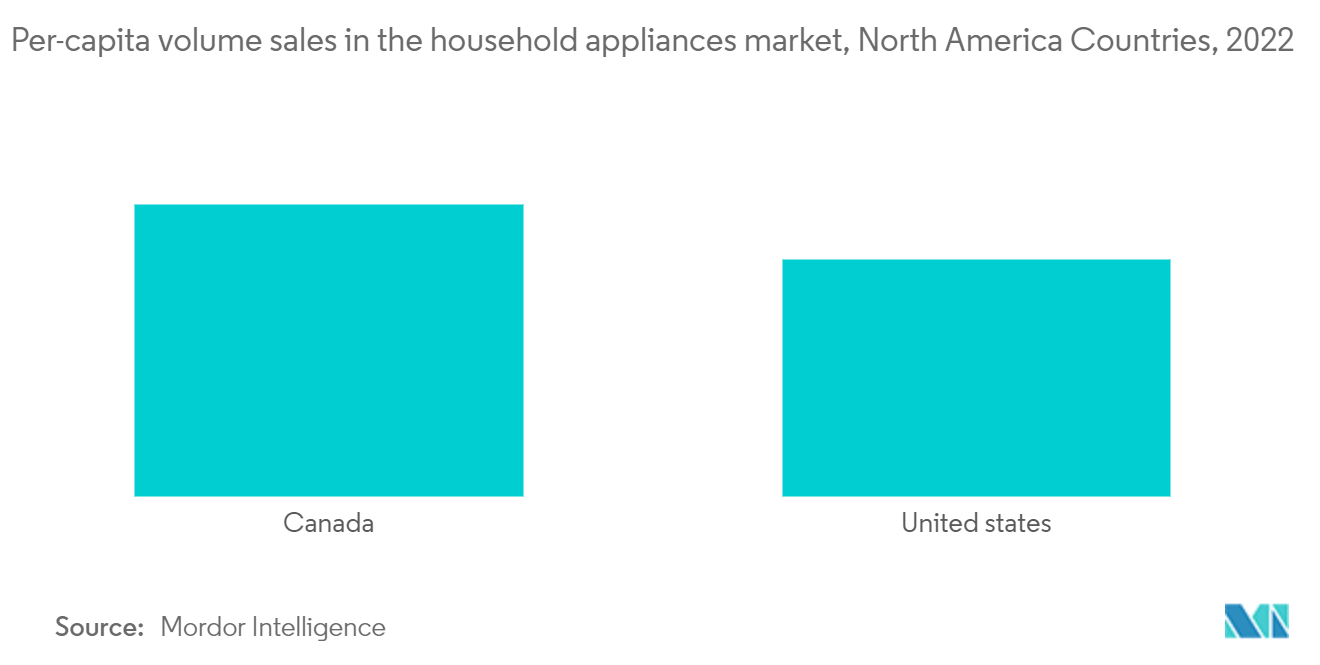سوق الأجهزة المنزلية الصغيرة في أمريكا الشمالية حجم مبيعات الفرد في سوق الأجهزة المنزلية، دول أمريكا الشمالية، 2022