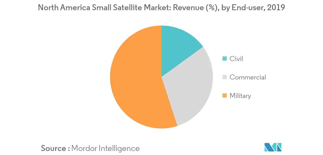 North America Small Satellite Market_keytrend1