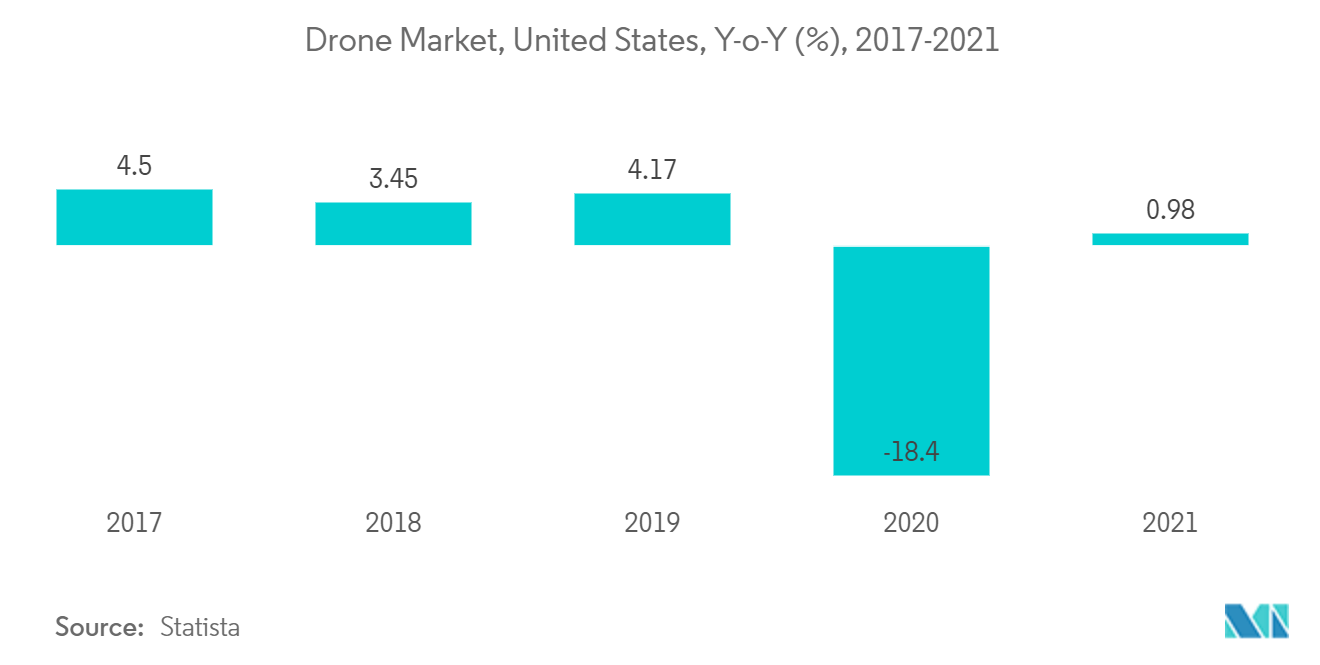 Рынок малых БПЛА в Северной Америке, рынок беспилотных летательных аппаратов, США, годовой год (%), 2017-2021 гг.