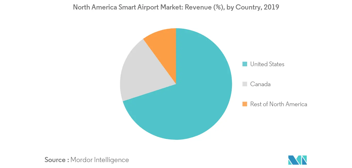 North America Smart Airport Market_keytrend2