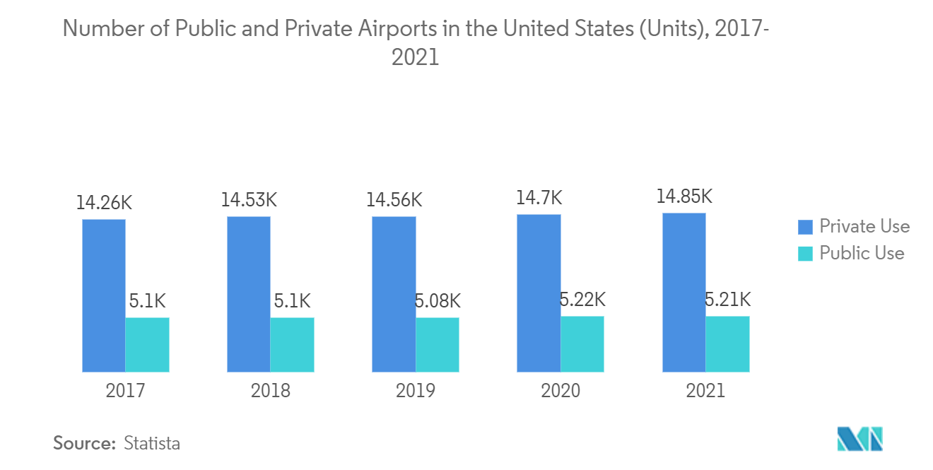 Рынок интеллектуальных аэропортов Северной Америки количество государственных и частных аэропортов в США (единицы), 2017-2021 гг.