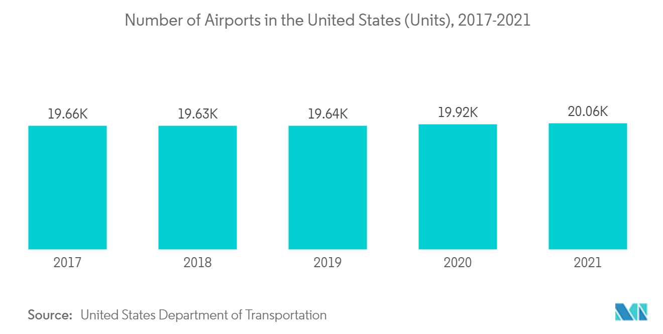 Рынок интеллектуальных аэропортов Северной Америки количество аэропортов в США (шт.), 2017-2021 гг.