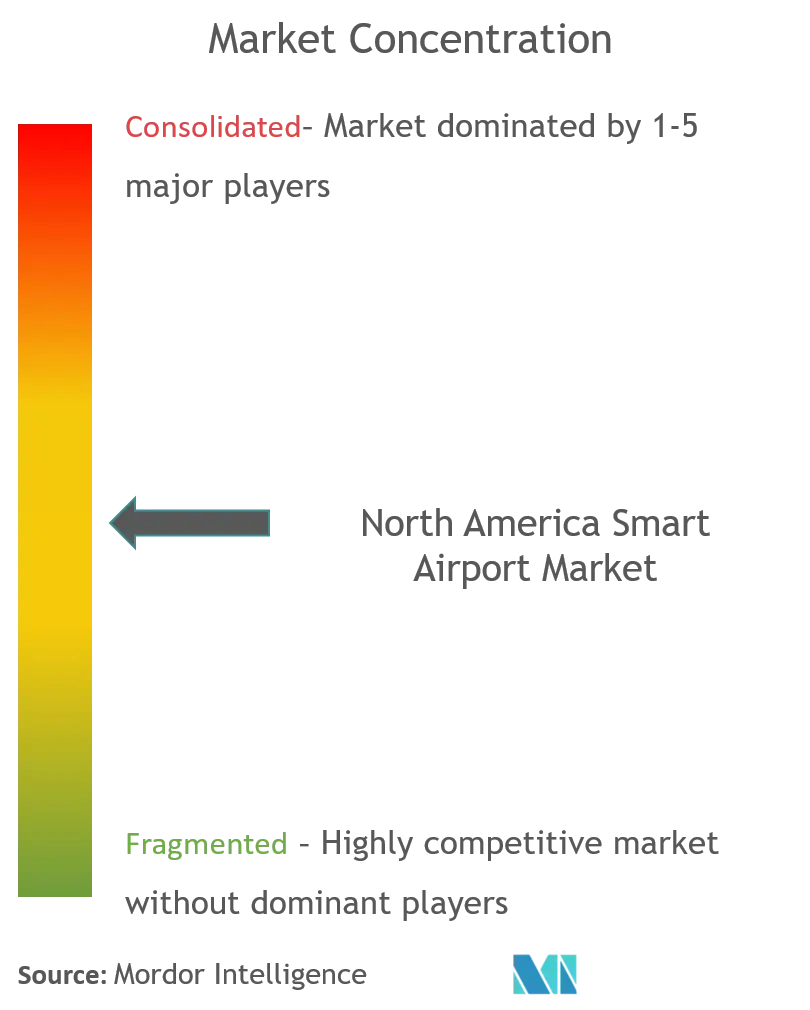 North America Smart Airport_competitive landscape.png