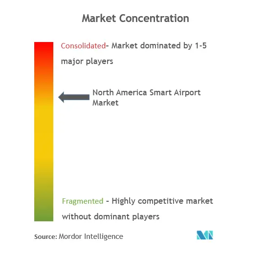 Концентрация рынка умных аэропортов в Северной Америке
