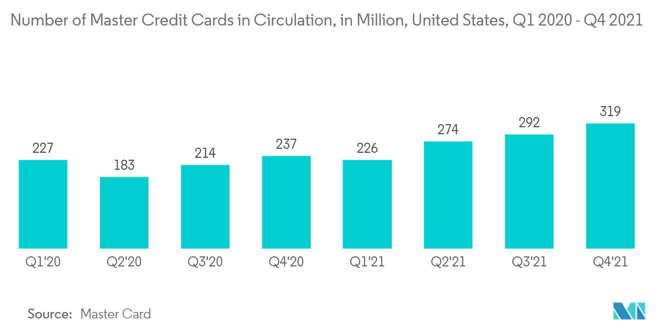 North America Smart Card Market: Number of Master Credit Cards in Circulation, in Million, United States, Q1 2020 - Q4 2021