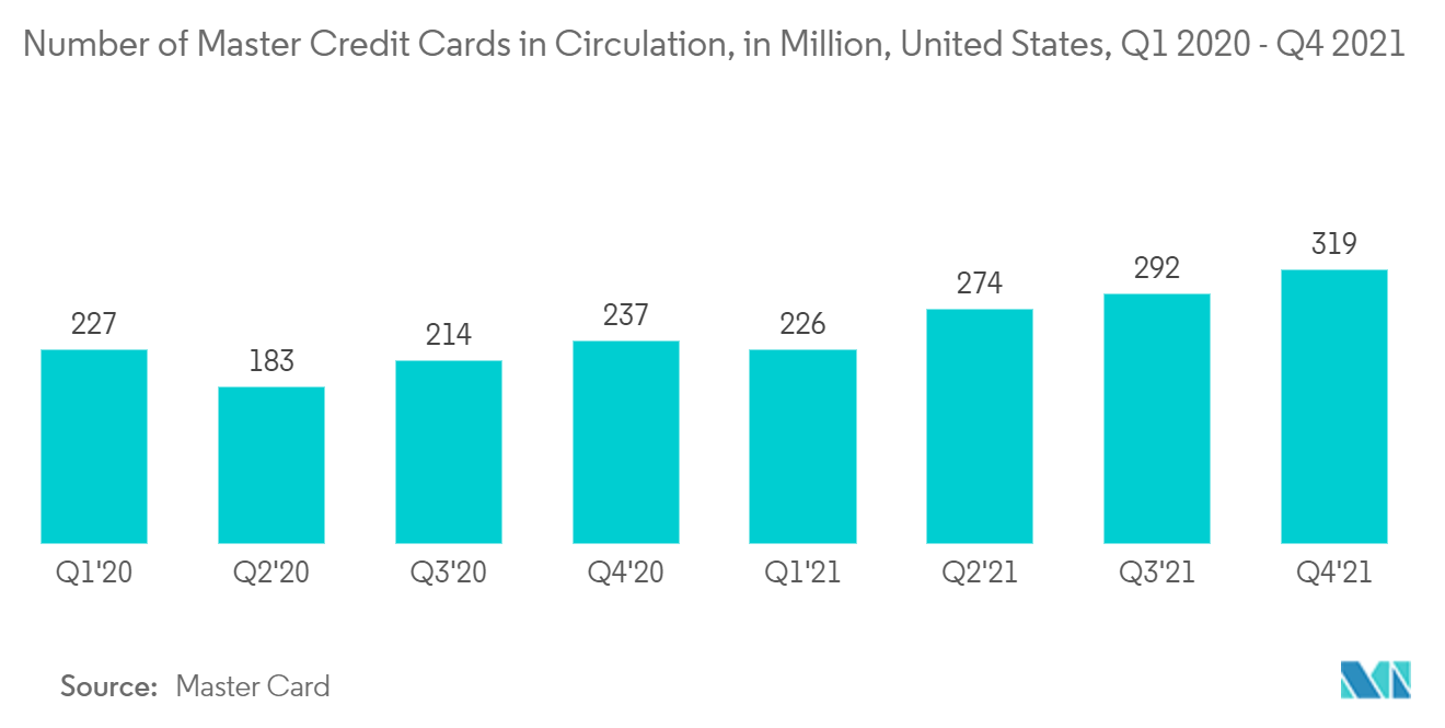 北米のスマートカード市場:流通しているマスタークレジットカードの数:百万単位、米国、2020年第1四半期-2021年第4四半期