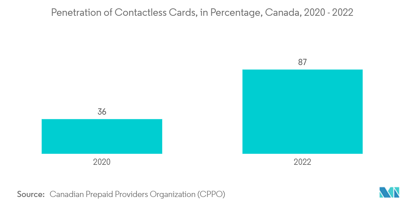 North America Smart Card Market: Penetration of Contactless Cards, in Percentage, Canada, 2020 - 2022