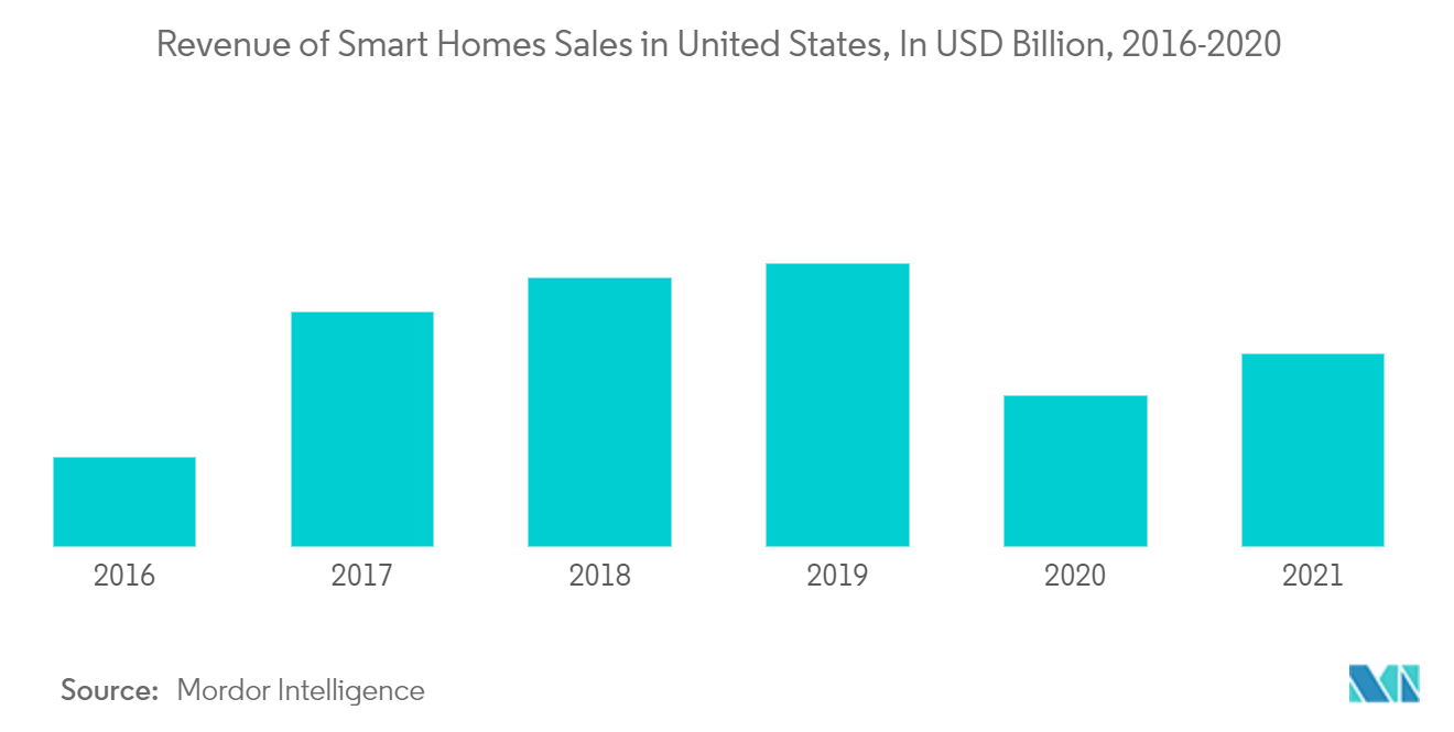 North America Smart Furniture Market Trends