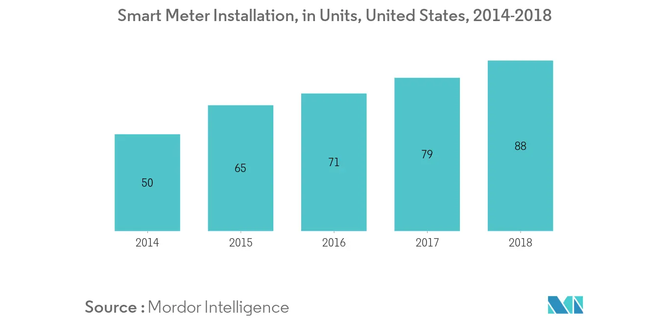 North America Smart Grid Market- Smart Meter Installation