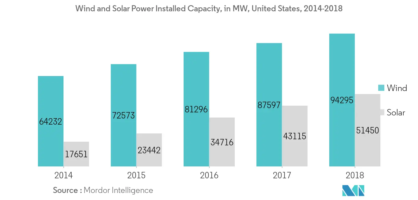 North America Smart Grid Market-Wind and Solar Power Installed Capacity
