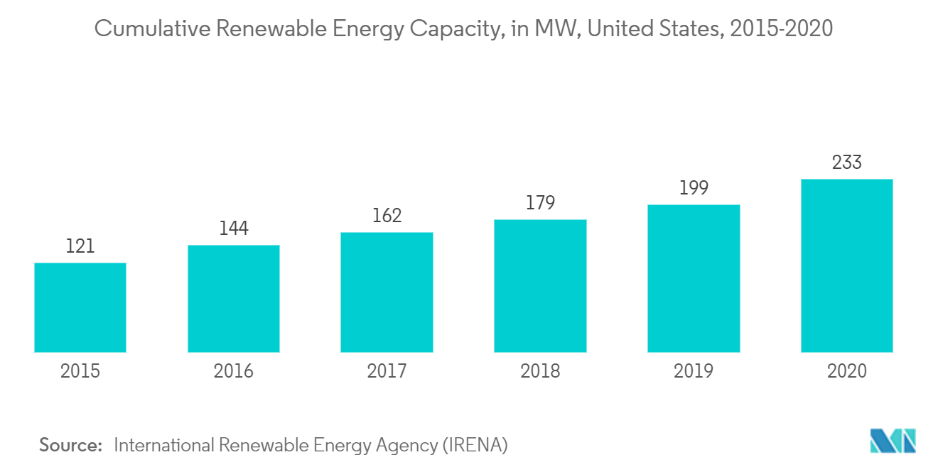 North America Smart Grid Market-Cumulative Renewable Energy Capacity