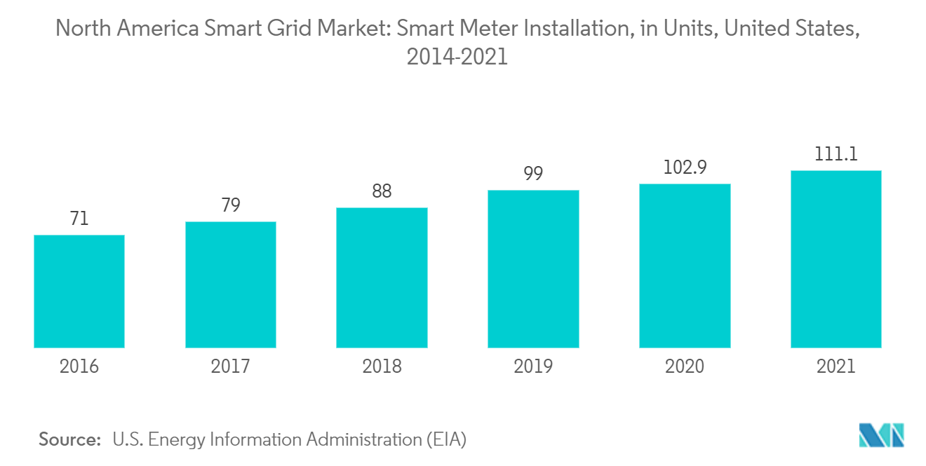 Mercado de Smart Grid da América do Norte instalação de medidores inteligentes, em unidades, Estados Unidos, 2014-2021