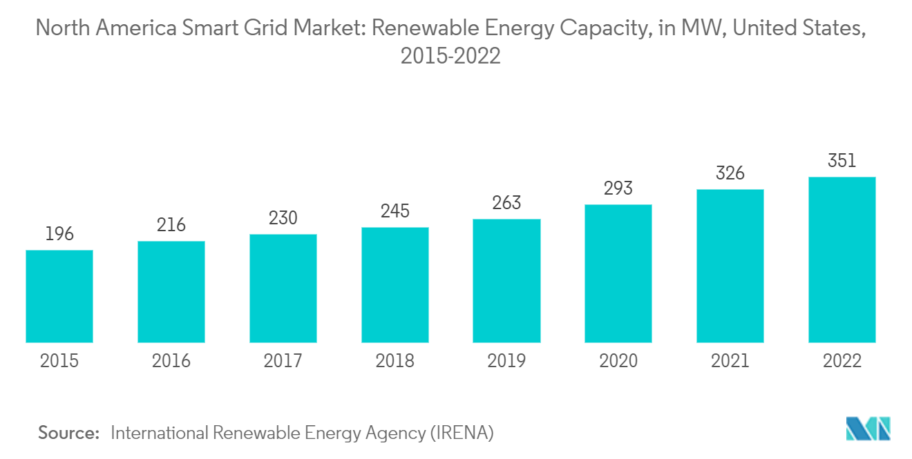 北米のスマートグリッド市場再生可能エネルギー容量（MW）（米国、2015-2022年