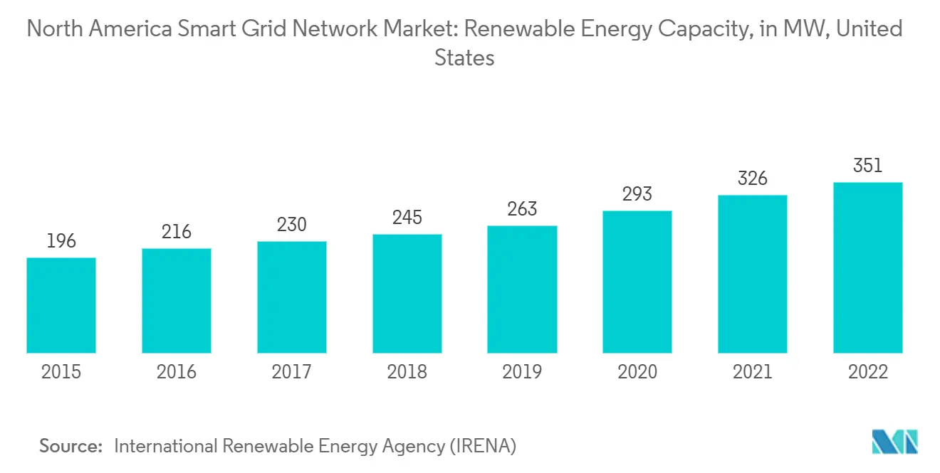 North America Smart Grid Network Market: Renewable Energy Capacity, in MW, United States