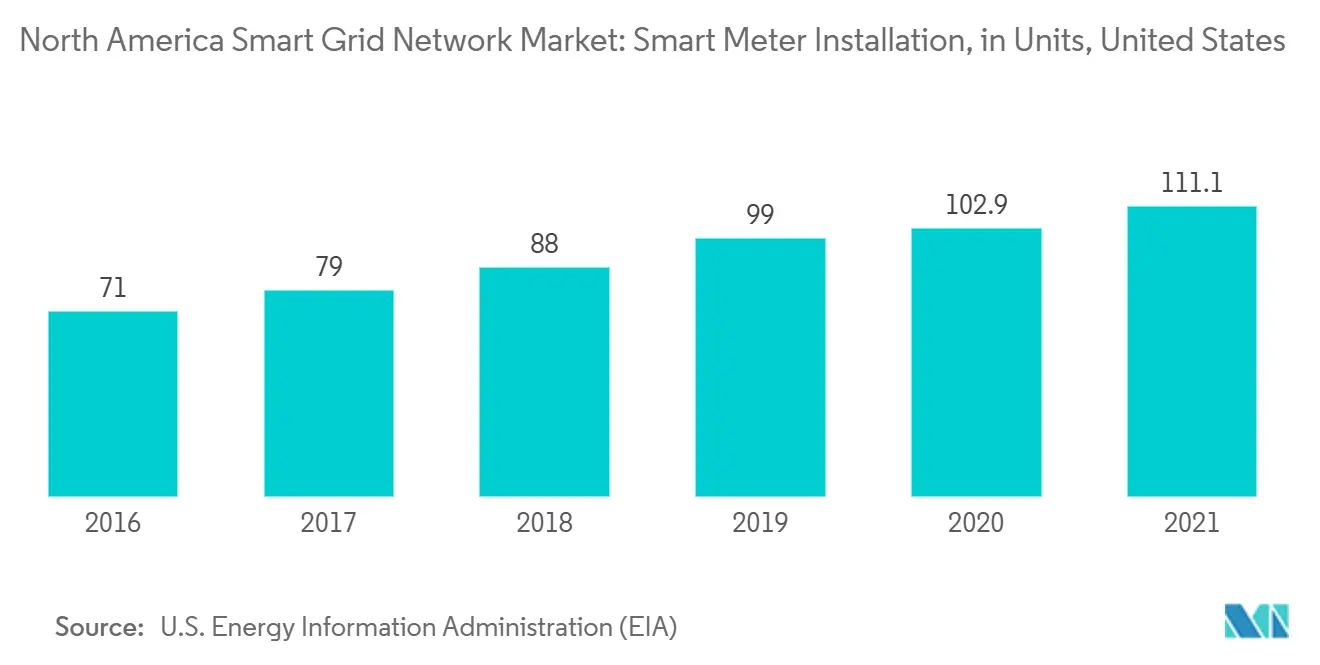 North America Smart Grid Network Market: Smart Meter Installation, in Units, United States