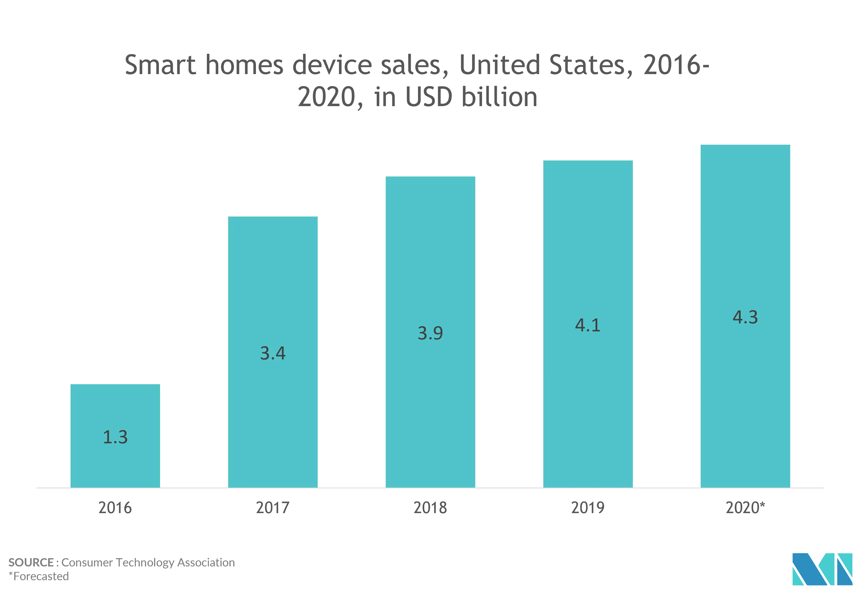 North America Smart Homes Market Key Trends