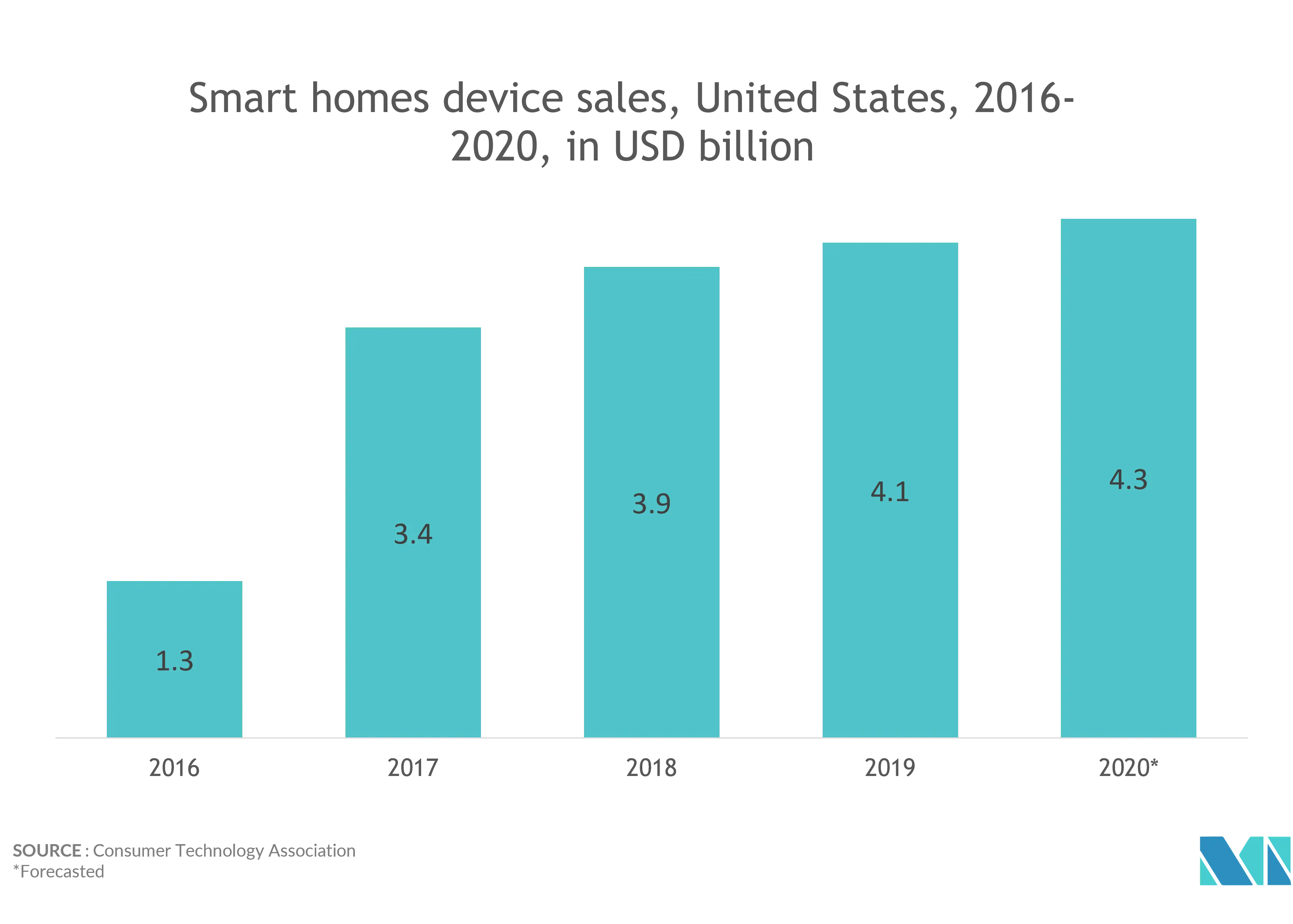 Wichtige Trends auf dem nordamerikanischen Markt für Smart Homes