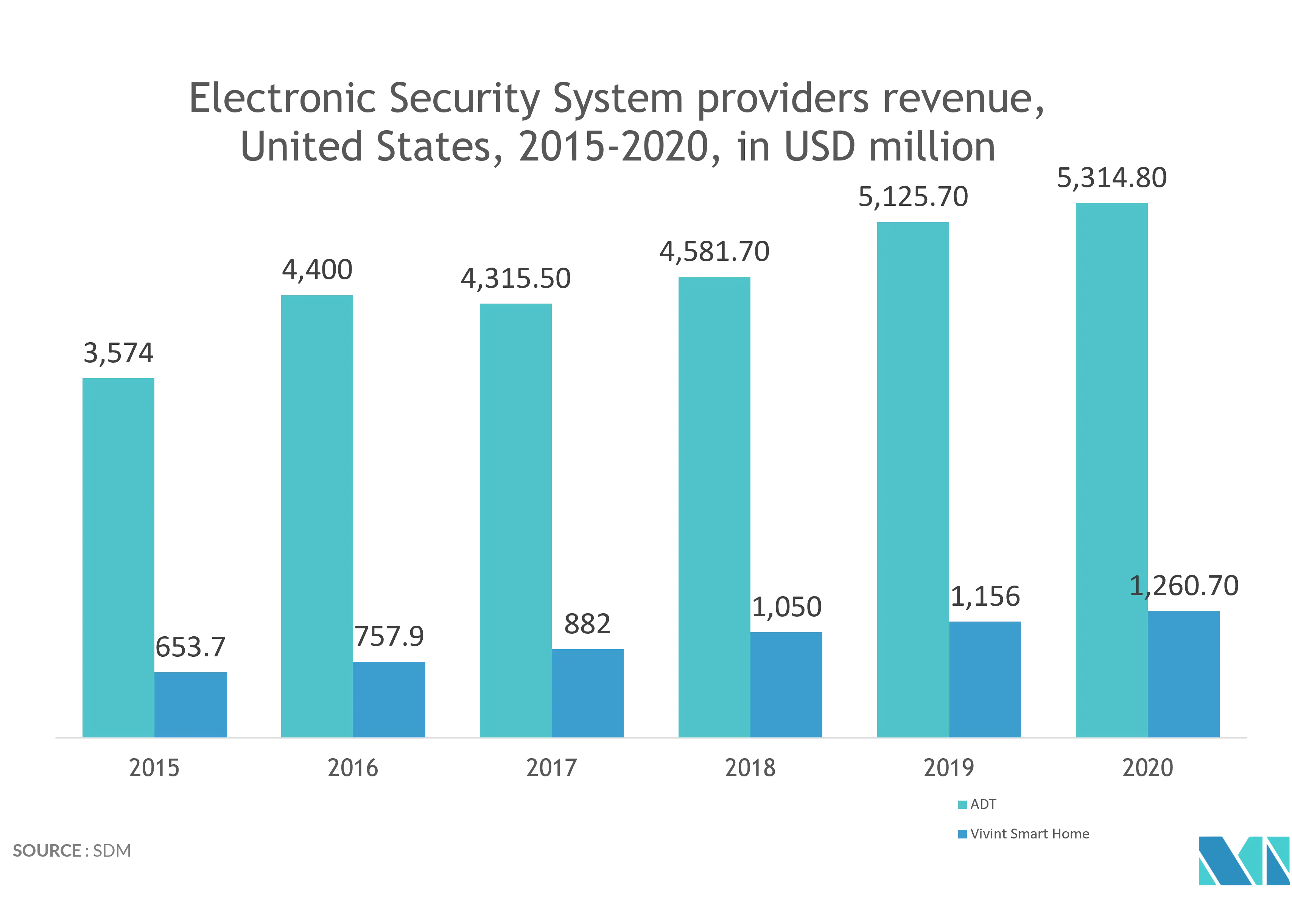 North America Smart Homes Market Growth by Region