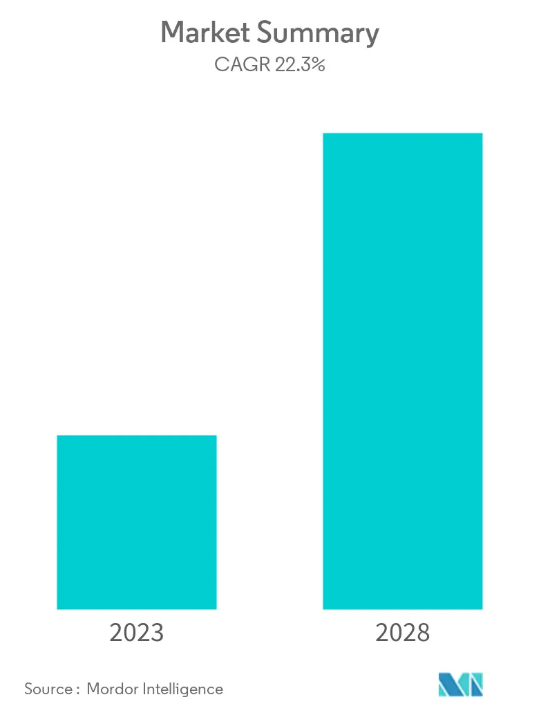 North America Smart Manufacturing Market